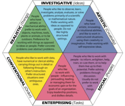 Holland's Hexagon - a tool for inspiring employee engagement